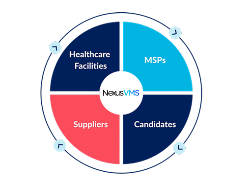 Healthcare VMS Workflow